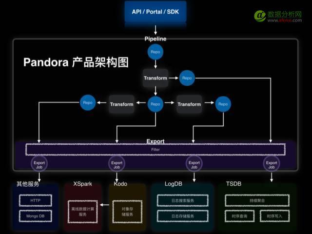 pandora 产品架构图
