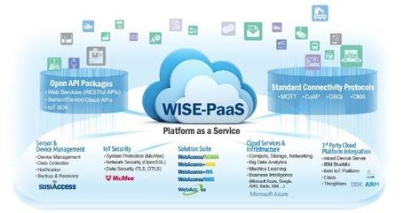 研华WISE-PaaS 3.0提供边缘运算到云端快速捷径